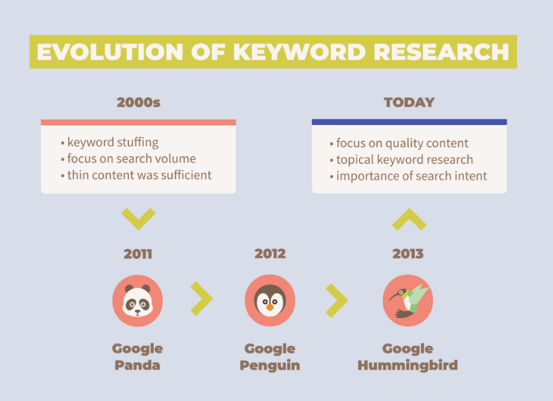 Diagram showing the evolution of keyword research from basic keyword lists to advanced AI-driven strategies