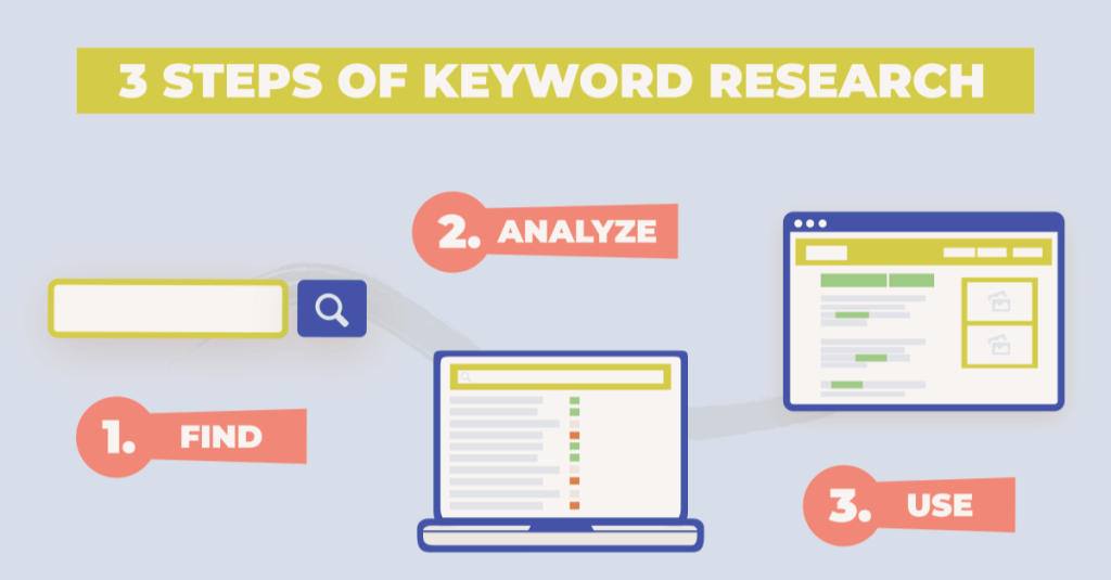 Diagram outlining the steps of keyword research: find, analyze, and use keywords effectively