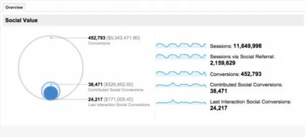 Google Analytics report on landing page performance from social media