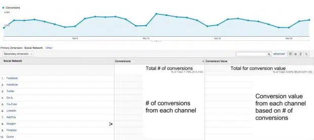 Google Analytics report on social media ad performance